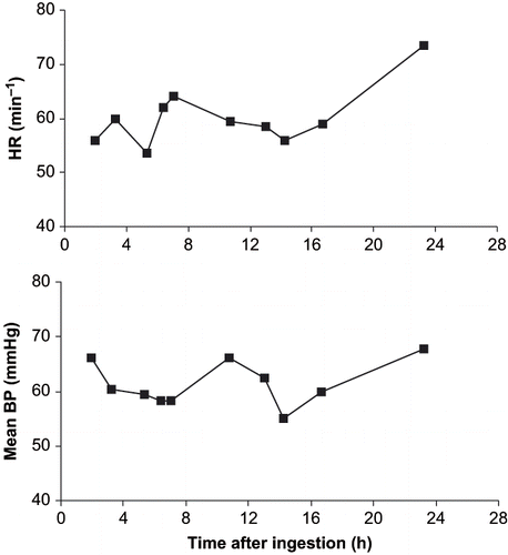 Fig. 3.  Haemodynamic variables after acute ingestion of trazodone. Mean blood pressure calculated as diastolic blood pressure + ⅓ (systolic blood pressure – diastolic blood pressure).