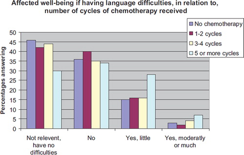 Figure 4. Affected well-being if language having language difficulties. Answers in response to the following question: “If you have difficulties with finding words or other language difficulties, do you experience that it has affected your well-being during the past month?”