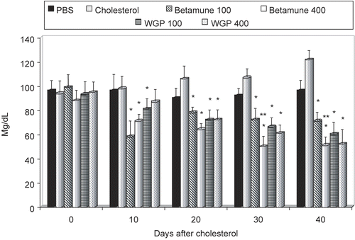 Figure 4.  Effect of long-term feeding with glucan on blood triglyceride levels in experimentally-induced hypercholesterolemia. The feeding with glucan started after 2 weeks of cholesterol-high diet (see Materials and Methods). Each value represents the mean of three independent experiments ± SD. *Represents significant differences between control (PBS) and glucan samples. **Represents differences between individual doses of glucan. Mice obtained either 100 or 400 μg of glucan.