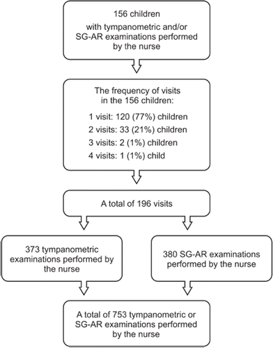Figure 1. Flow chart of the included children, visits, and tympanometric and spectral gradient acoustic reflectometry (SG-AR) examinations.