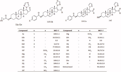 Figure 8. Inhibitory activity of different dehydroepiandrosterone derivates on the growth of mammary cancer cell line (MCF-7) treated with 50 μM of novel compounds.