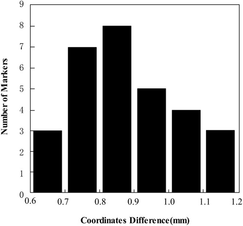 Figure 6 Histogram of the marker sphere centers’ coordinate differences between CT images and registered US images for 30 markers.