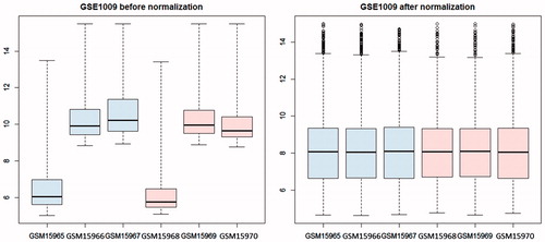 Figure 1. Box figure of expression value before (A) and after normalization (B) (the horizontal axis represents samples, while the vertical axis represents expression value). The black line in the box was the median of every group of data, which can tell the extent of normalization. As can be seen from the figure, the black lines were almost on the same straight line, indicating a high level of normalization.