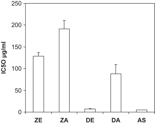 Figure 1.  IC50 values of D. benthamianus and Z. zanthoxyloides extracts and standard ascorbic acid. DE, D. benthamianus ethanol extract; DA, D. benthamianus aqueous extract; ZE, Z. zanthoxyloides ethanol extract; ZA, Z. zanthoxyloides aqueous extract. DPPH solution was mixed with an equal volume of the extract and the absorbance was measured at 520 nm. Results are averages ± SD for ≥ 3 determinations.