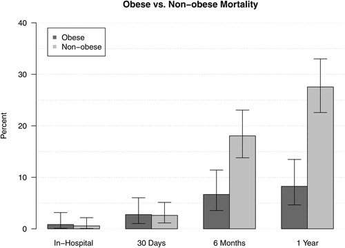 Figure 3. Bar graph showing mortality.