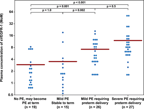 Figure 1.  Plasma concentration of sVEGFR-1 in Multiple of Median (MoM) unit. The mean MoM plasma concentration of sVEGFR-1 was significantly higher in patients with mild preeclampsia who subsequently developed severe preeclampsia than those who remained stable until term (p = 0.002). Comparisons among groups were performed after logarithmic transformation.