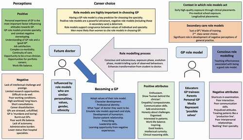Figure 2. A summary of the attributes of GP role models and the influence of the role modelling process on perceptions, behaviours and career choice.