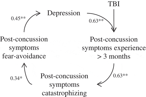 Figure 1. Fear avoidance model in patients with TBI (n = 48).Notes. Values shown are Pearson correlations and based on cross-sectional data. * p < 0.05, ** p < 0.01.