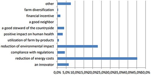 Figure 11. Main motivation for the adoption of energy efficient technologies/practices.