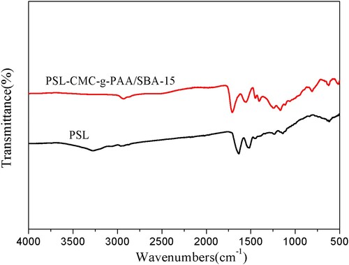Figure 6. FTIR spectra of PSL and PSL-CMC-g-PAA/SBA-15.