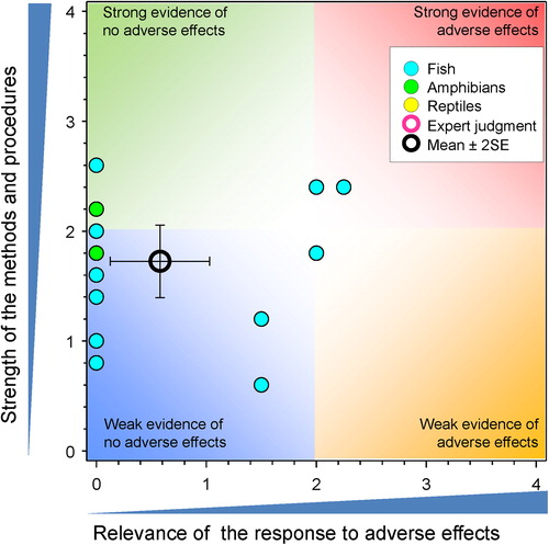 Figure 24. WoE analysis of the effects of atrazine on stress physiology in fish, amphibians and reptiles.