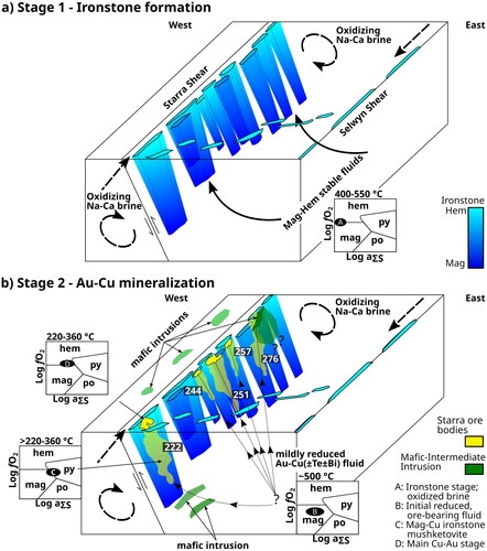 Figure 16. Diagrams of two-stage paragenetic model for the Starra Cu–Au deposits. (a) During the first stage Ironstone lenses form along the Starra shear from a sulfur poor fluid near magnetite–hematite stability. (b) Gold–Cu mineralisation during the second stage formed via mixing of a mildly reduced fluid with an oxidised fluid. Previously formed ironstones provided pathways for fluid ascent. At deeper levels, early Hem-I is transformed to magnetite, increasing the fO2 of the initially reduced fluid leading to Au mineralisation in the upper part.