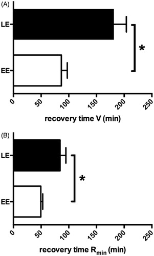Figure 4. Recovery time to baseline levels as extrapolated from linear regression parameters in early emerging (EE) and late emerging (LE) larvae after netting stress. (A) Recovery time to baseline levels of V. (B) Recovery time to baseline levels of Rmin. All values are mean ± SEM. *Indicates significant differences (p < 0.05).