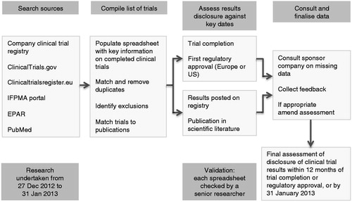Figure 1. Systematic research methodology to identify company sponsored clinical trials relating to each new medicine and to assess the disclosure of results. IFPMA = International Federation of Pharmaceutical Manufacturers and Associations; EPAR = European Public Assessment Report.