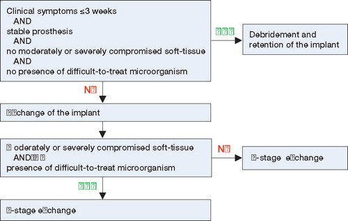 Figure 1. The algorithm showing decision making for a 1-stage or 2-stage revision.