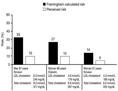Figure 4 Comparison of actual versus perceived 10-year risk among 80 Swedish general practitioners when asked to estimate the risk of specific patient profiles. Data drawn from CitationBacklund L, Bring J, Strender L-E. 2004. How accurately do general practitioners and students estimate coronary risk in hypercholesterolaemic patients? Primary Health Care Research and Development, 5:145–52.