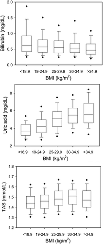Figure 2.  Bilirubin, uric acid and TAS in relation to BMI categories.