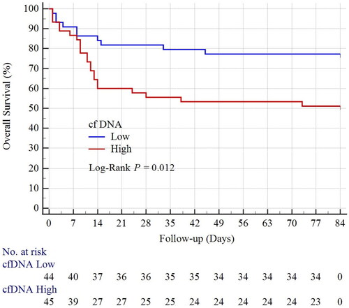 Figure 2. Kaplan-Meier survival Curves of overall survival in patients with sepsis-associated acute kidney injury.