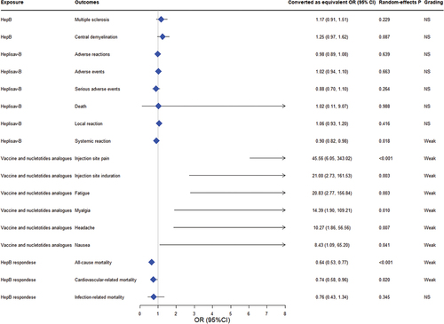 Figure 4. Forest plot of vaccination strategies and the safety of HepB.