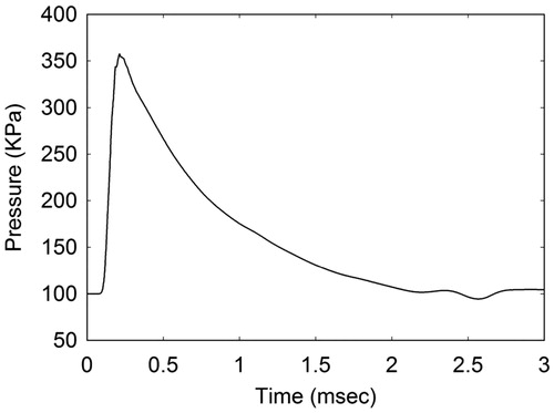 Figure 4. Pressure pulse defining a 360 KPa (3.6 bars) blast wave.