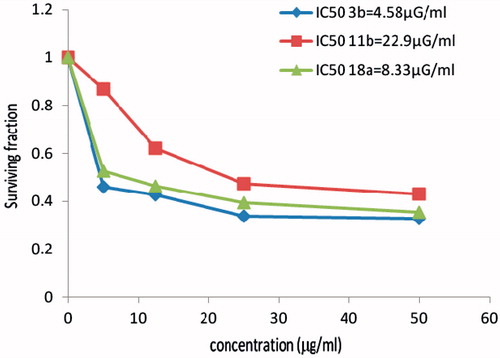 Figure 5. The cytotoxicity data of the activity of compounds (3b, 11b, 18a) against cervix (MCF7) tumor cell line compared to Doxorubicin IC50 5.75.