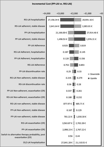 Figure 3. Tornado diagram for incremental cost (PP-LAI vs RIS-LAI), top 20 values.