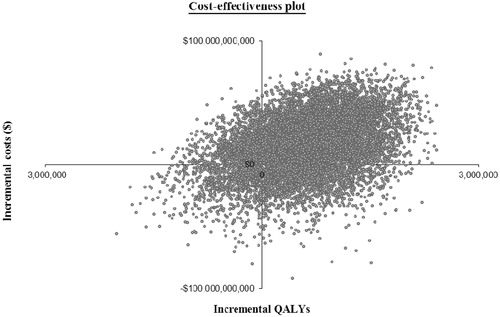 Figure 2.  Cost-effectiveness plane, showing the incremental costs and QALYs for ESAs vs. blood transfusions, each quadrant demonstrating the proportion of the probabilistic sensitivity analysis that would fall under the following categories: ESA therapy less costly and less effective (southwest quadrant), ESA therapy more expensive and less effective (southeast quadrant), ESA therapy more expensive and less effective (northwest quadrant), and ESA therapy more expensive and more effective (northeast quadrant).
