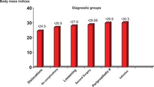 Figure 1 Body mass indices of hip osteoarthritis cases categorized by surgical requirements showing significant differences (p < 0.05) between those requiring reimplantation or removal and those requiring relocation due to dislocation.
