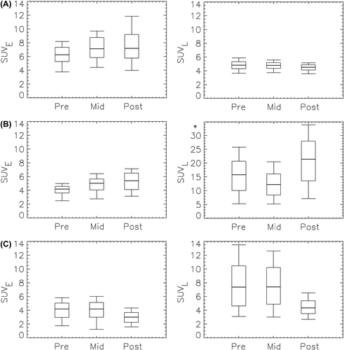 Figure 4. Box plot of showing the distribution of PET uptake values in the tumor pre-, mid- and post-therapy for patients A–C. The thick line shows the median, the box covers the 25th to the 75th percentile, while the bars indicate the 5th and the 95th percentile. *Please note different ordinate scaling.