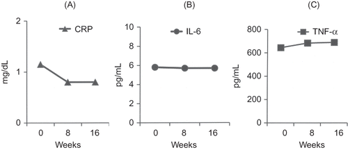 Figure 2. Evolution of serum inflammatory markers in adult hemodialysis (Group B, control group, n = 18) patients treated with sodium dialysate concentration of 138 mEq/L. (A) CRP = C-reactive protein, (B) IL-6 = interleukin 6, and (C) TNF-α = alpha tumor necrosis factor. Week 0 = baseline.