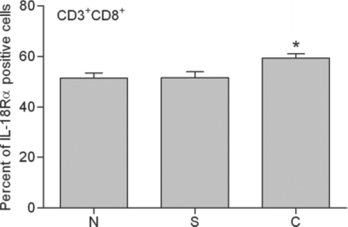 Figure 7.  Expression of IL-18Rα on peripheral CD3+CD8+ lymphocytes (CD8+ T lymphocytes). Percentages of IL-18Rα-positive CD8+ T lymphocytes in flow cytometric analysis are indicated in nonsmokers (N), current smokers (S) and stable chronic obstructive pulmonary disease patients (C). *: p<0.05 versus nonsmokers and current smokers.