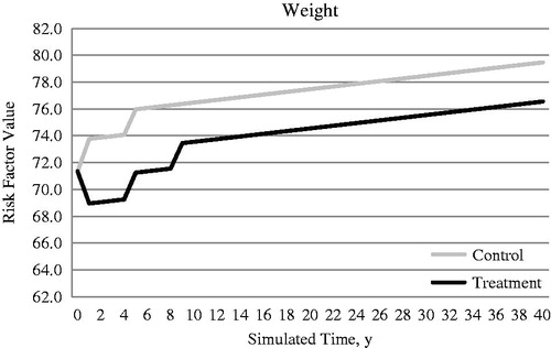 Figure 2. Simulated progression of weight in the treatment (saxagliptin + metformin) and control (glimepiride + metformin) arms over the modeled time horizon.