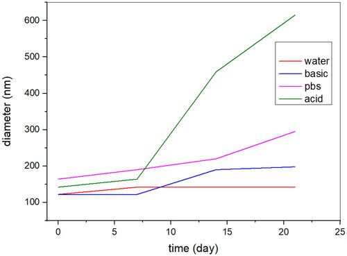 Figure 7. Stability data of Fe3O4@SiO2@PDA@Ag nanocomposite in water, PBS, acidic and basic buffers.
