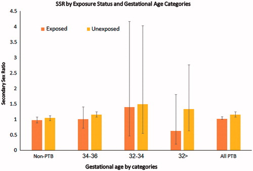 Figure 1. Secondary sex ratio by gestational age categories, in the exposed and unexposed groups.