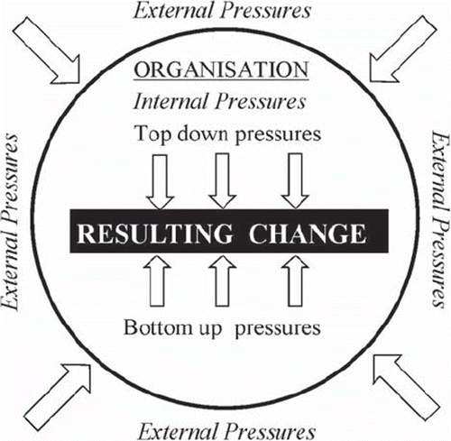 Figure 2. Visual representation of internal and external drivers of change.