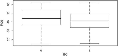Figure 1. Box plot displaying PCS scores in patients with high and low risk for sleep apnea. Note: PCS, physical component summary.