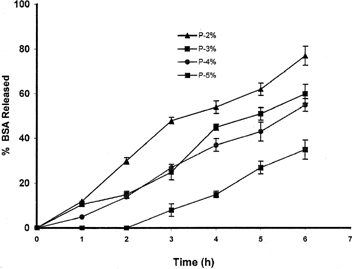 FIG. 6 Effect of the amount of pectin on release of BSA from calcium pectinate beads in phosphate buffer medium (n = 4).