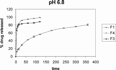FIG. 7.  Dissolution profiles of sodium pantoprazole sesquihydrate-loaded microspheres in pH 6.8 phosphate buffer.