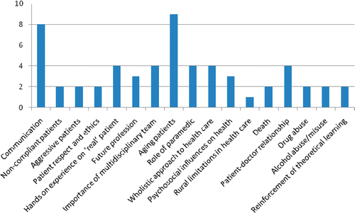 Figure 1. Frequency and range of experiences reported by medical students on paramedic placement.