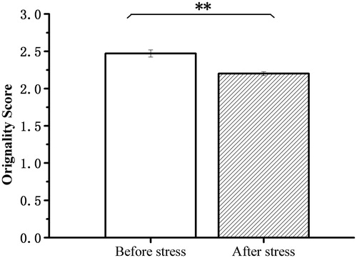 Figure 5. Alternative Uses Test scores before stress and after stress. Results revealed that before-stress scores were significantly higher than the after-stress scores (p < 0.01). **p < 0.01.