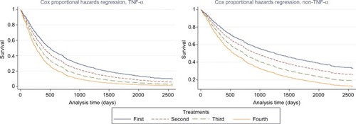 Figure 2 Cox-regression-predicted survival times – discontinuation due to any reason, by number of treatment, and TNF-α.