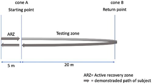 Figure 2. The Yo-Yo intermittent recovery test.