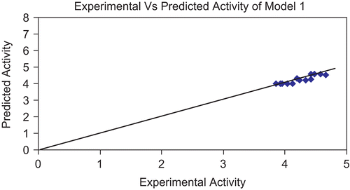 Figure 2.  Graph showing correlation between experimental activity and predicted activity of model 1.