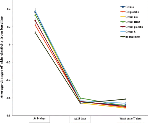 Figure 8.  The average changes (mean ± SEM) of skin elasticity from the baseline measured in 30 human volunteers by a cutometer after treated with Gel nio, Gel placebo, Cream nio, Cream RBO, Cream placebo, Cream S, and no treatment for 14, 28 days, and wash-out period of 7 days.