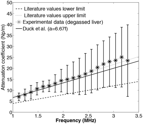 Figure 2. Experimental data for degassed bovine liver at 37°C and literature values for liver tissue in mammals. The experimental results are shown as mean values and error bars of size double the standard deviation. The dotted and dashed lines represent the upper and lower limits for mammalian liver attenuation as reported in the literature. The continuous line shows a representative linear approximation for ox liver attenuation from Duck et al. [36].