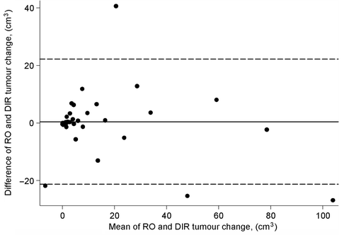 Figure 2. Bland Altman plot of the mean compared to the difference in tumour volume change obtained by the DIR and RO with 95% limits of agreement (broken lines).