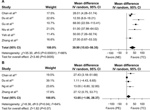 Figure 2 Meta-analysis of the effect of Tai Chi on 6MWD in COPD patients.