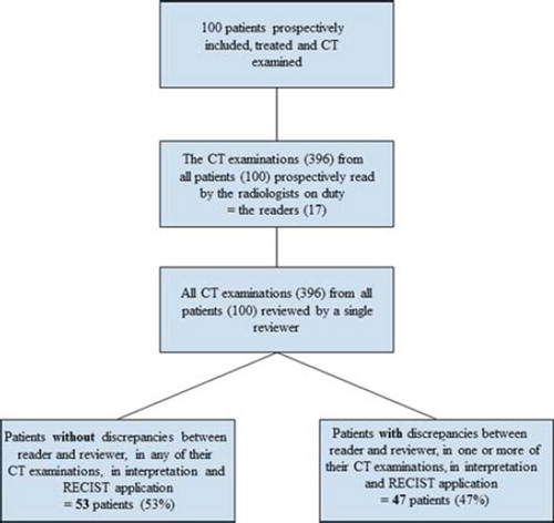 Figure 1. Study flow chart. Flow chart showing how the CT scans (396) of all the patients (100) were prospectively interpreted by the readers, while the study was on-going, and then reviewed by the reviewer after the study was closed.