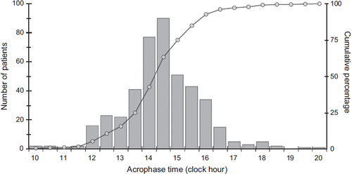 Figure 3. Variability in acrophase timing. Temporal distribution of the circadian acrophases in rest–activity rhythms from 436 patients with metastatic colorectal cancer undergoing 2–3-day monitoring with a wrist-watch accelerometer. Data from (Citation67,Citation68).