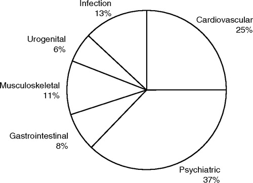 Figure 1.  Distribution of herbal medicine products used among users according to indication group.